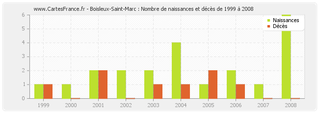 Boisleux-Saint-Marc : Nombre de naissances et décès de 1999 à 2008