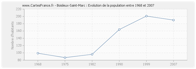 Population Boisleux-Saint-Marc