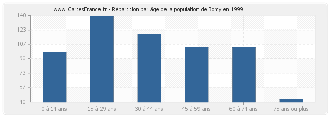Répartition par âge de la population de Bomy en 1999