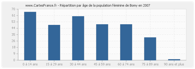 Répartition par âge de la population féminine de Bomy en 2007