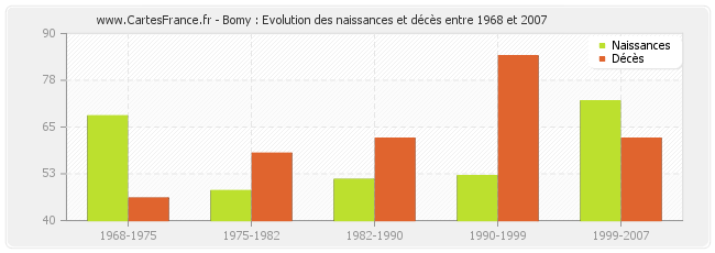 Bomy : Evolution des naissances et décès entre 1968 et 2007