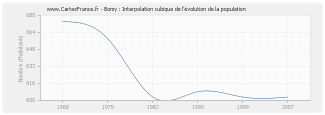 Bomy : Interpolation cubique de l'évolution de la population