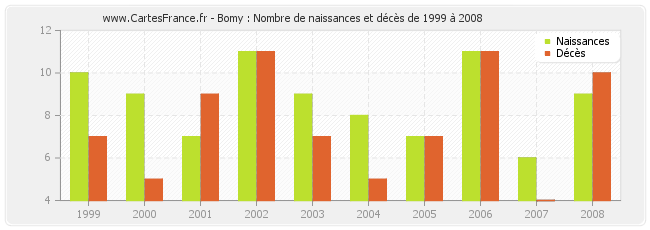 Bomy : Nombre de naissances et décès de 1999 à 2008