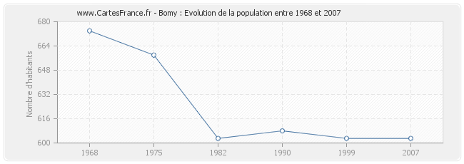 Population Bomy