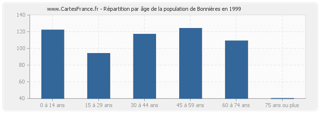 Répartition par âge de la population de Bonnières en 1999