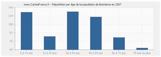 Répartition par âge de la population de Bonnières en 2007