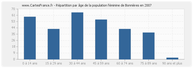 Répartition par âge de la population féminine de Bonnières en 2007
