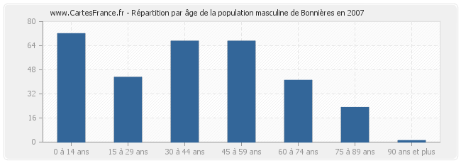 Répartition par âge de la population masculine de Bonnières en 2007