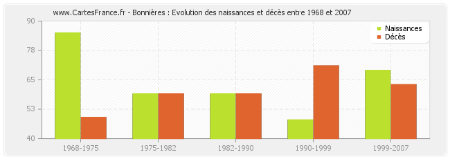 Bonnières : Evolution des naissances et décès entre 1968 et 2007