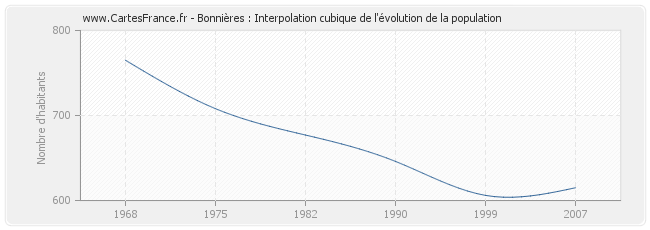Bonnières : Interpolation cubique de l'évolution de la population