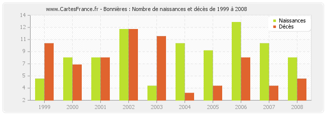Bonnières : Nombre de naissances et décès de 1999 à 2008