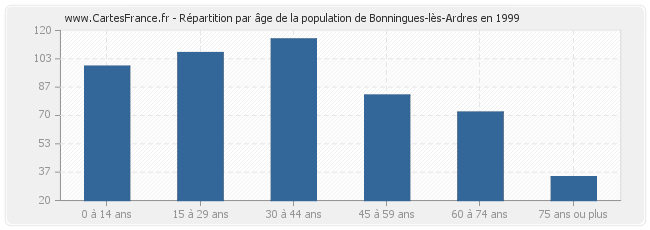 Répartition par âge de la population de Bonningues-lès-Ardres en 1999