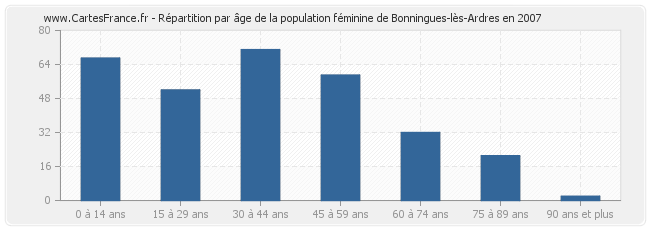 Répartition par âge de la population féminine de Bonningues-lès-Ardres en 2007