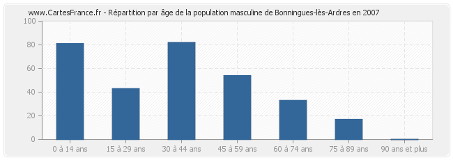 Répartition par âge de la population masculine de Bonningues-lès-Ardres en 2007