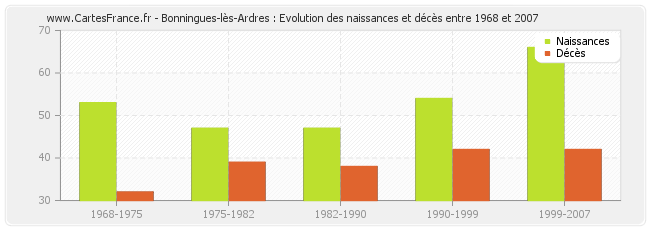 Bonningues-lès-Ardres : Evolution des naissances et décès entre 1968 et 2007