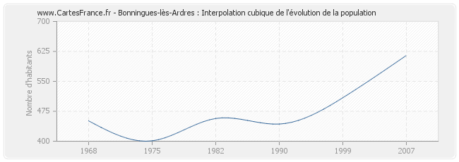 Bonningues-lès-Ardres : Interpolation cubique de l'évolution de la population