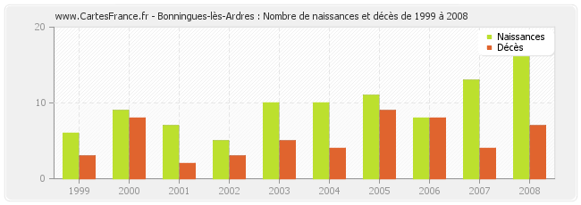 Bonningues-lès-Ardres : Nombre de naissances et décès de 1999 à 2008