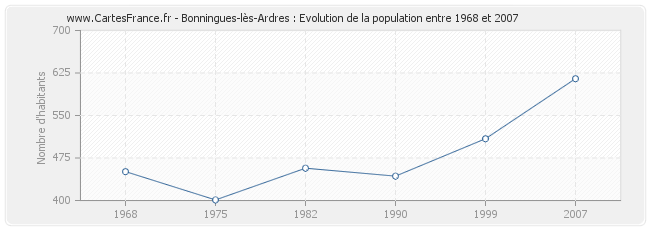 Population Bonningues-lès-Ardres