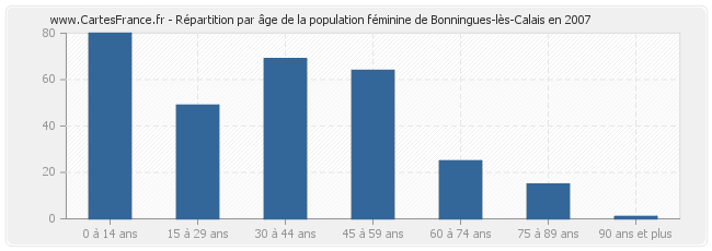 Répartition par âge de la population féminine de Bonningues-lès-Calais en 2007