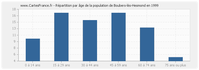 Répartition par âge de la population de Boubers-lès-Hesmond en 1999