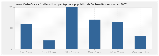 Répartition par âge de la population de Boubers-lès-Hesmond en 2007
