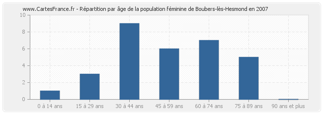 Répartition par âge de la population féminine de Boubers-lès-Hesmond en 2007