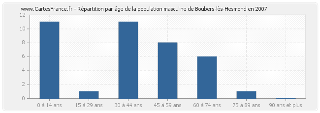 Répartition par âge de la population masculine de Boubers-lès-Hesmond en 2007