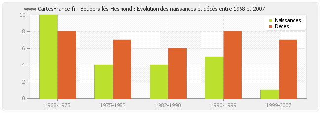 Boubers-lès-Hesmond : Evolution des naissances et décès entre 1968 et 2007