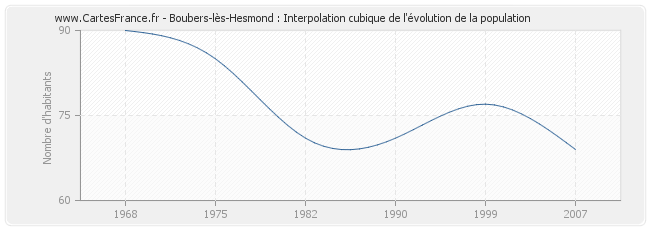 Boubers-lès-Hesmond : Interpolation cubique de l'évolution de la population