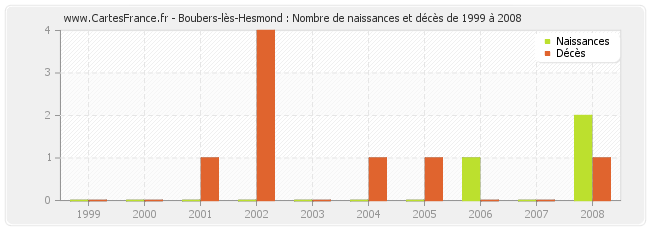 Boubers-lès-Hesmond : Nombre de naissances et décès de 1999 à 2008