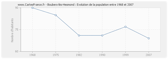 Population Boubers-lès-Hesmond