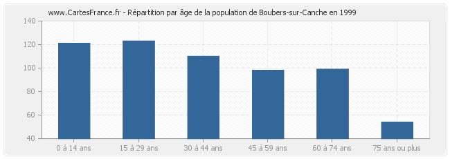 Répartition par âge de la population de Boubers-sur-Canche en 1999
