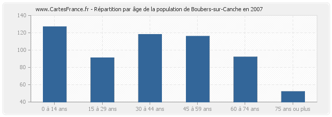 Répartition par âge de la population de Boubers-sur-Canche en 2007