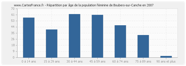 Répartition par âge de la population féminine de Boubers-sur-Canche en 2007