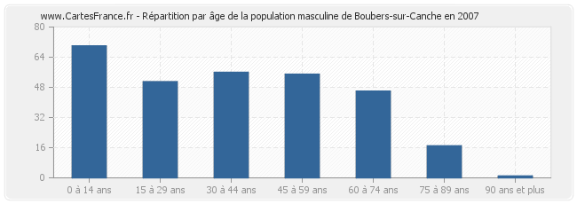Répartition par âge de la population masculine de Boubers-sur-Canche en 2007
