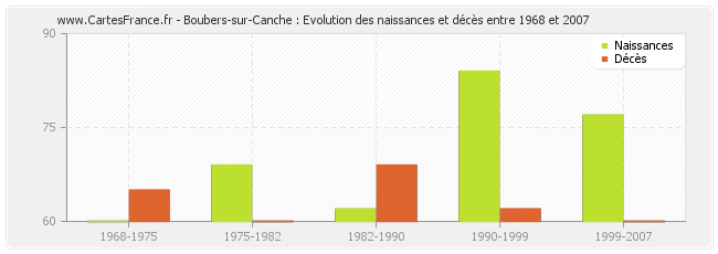 Boubers-sur-Canche : Evolution des naissances et décès entre 1968 et 2007