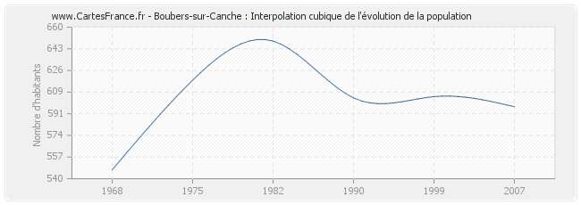 Boubers-sur-Canche : Interpolation cubique de l'évolution de la population