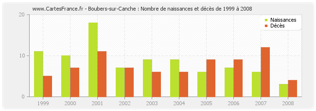 Boubers-sur-Canche : Nombre de naissances et décès de 1999 à 2008