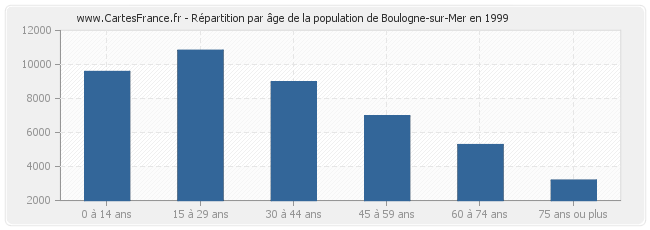 Répartition par âge de la population de Boulogne-sur-Mer en 1999