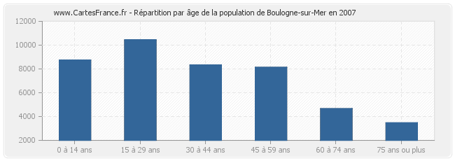 Répartition par âge de la population de Boulogne-sur-Mer en 2007