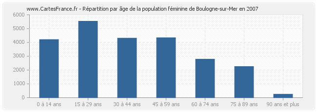 Répartition par âge de la population féminine de Boulogne-sur-Mer en 2007