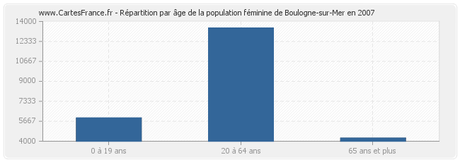 Répartition par âge de la population féminine de Boulogne-sur-Mer en 2007