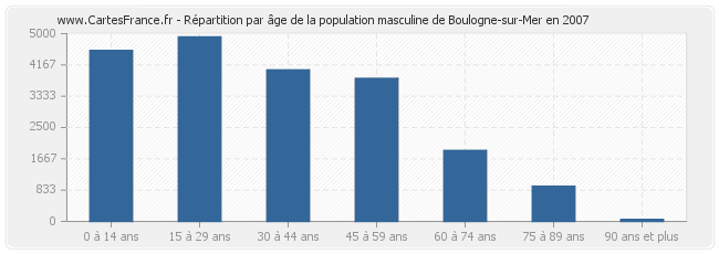 Répartition par âge de la population masculine de Boulogne-sur-Mer en 2007