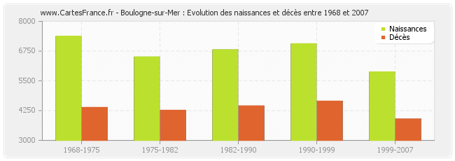 Boulogne-sur-Mer : Evolution des naissances et décès entre 1968 et 2007