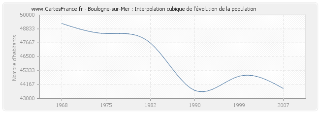 Boulogne-sur-Mer : Interpolation cubique de l'évolution de la population