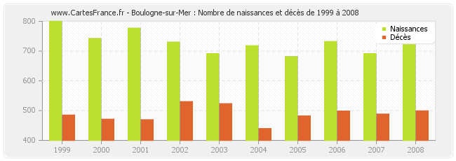 Boulogne-sur-Mer : Nombre de naissances et décès de 1999 à 2008