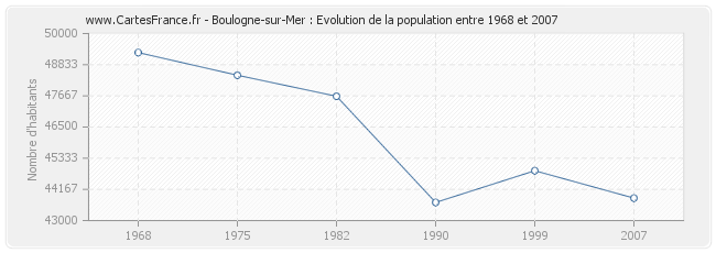 Population Boulogne-sur-Mer