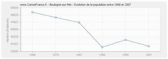 nombre habitant boulogne sur mer 