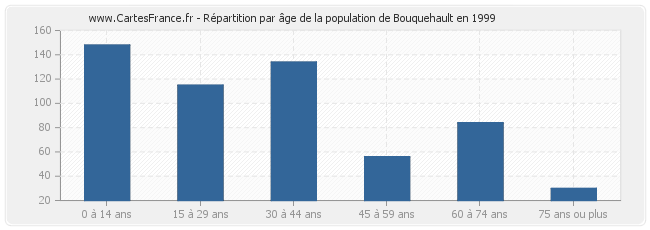 Répartition par âge de la population de Bouquehault en 1999