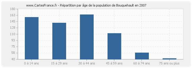 Répartition par âge de la population de Bouquehault en 2007